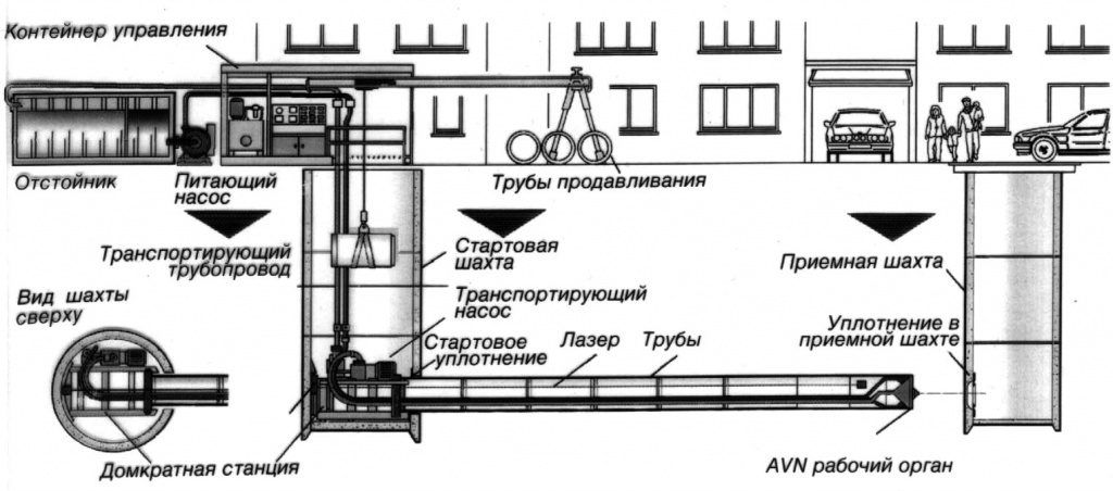 Технологическая карта микротоннелирование